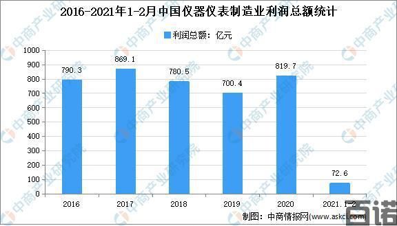 2021年中国仪器仪表行业市场现状分析：需求进一步扩大(图2)